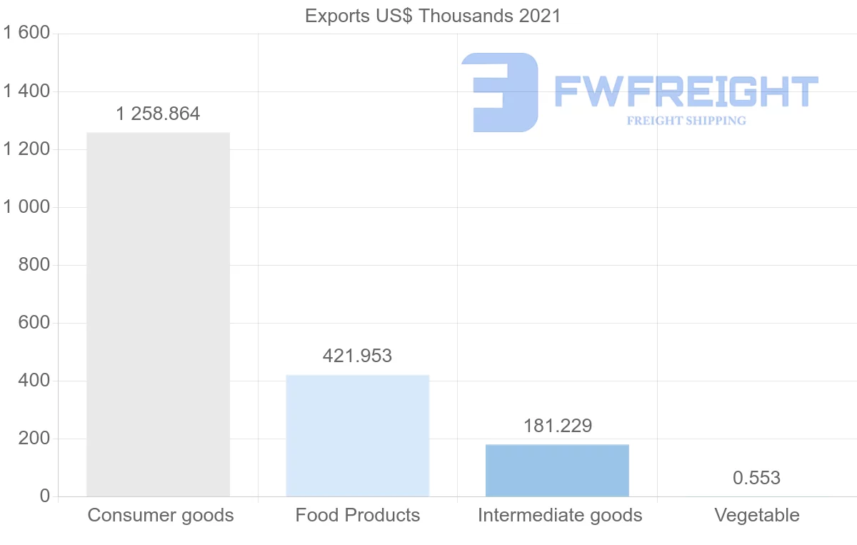 Shipping company from Colombia to Saint Lucia