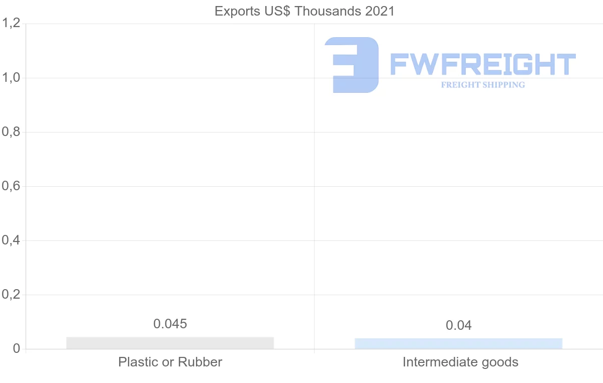 Shipping company from Colombia to Sierra Leone