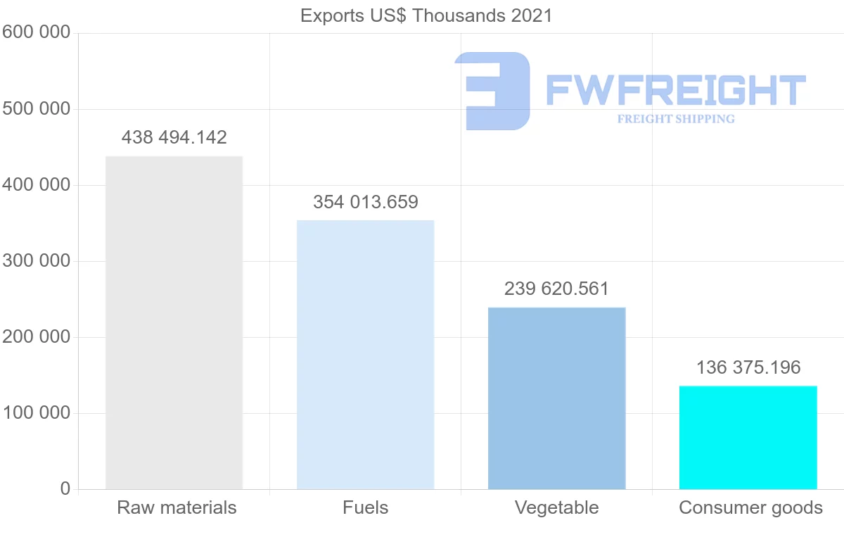 Shipping company from Colombia to Spain
