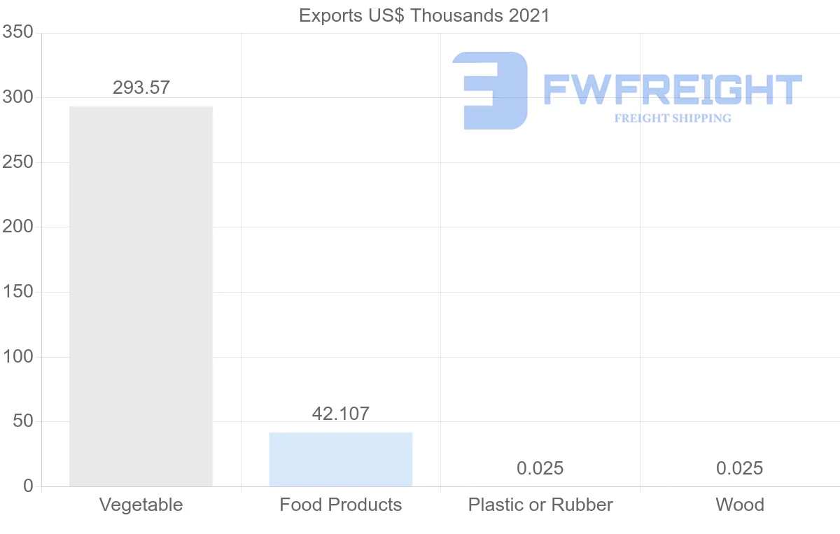 Shipping company from Colombia to Sri Lanka