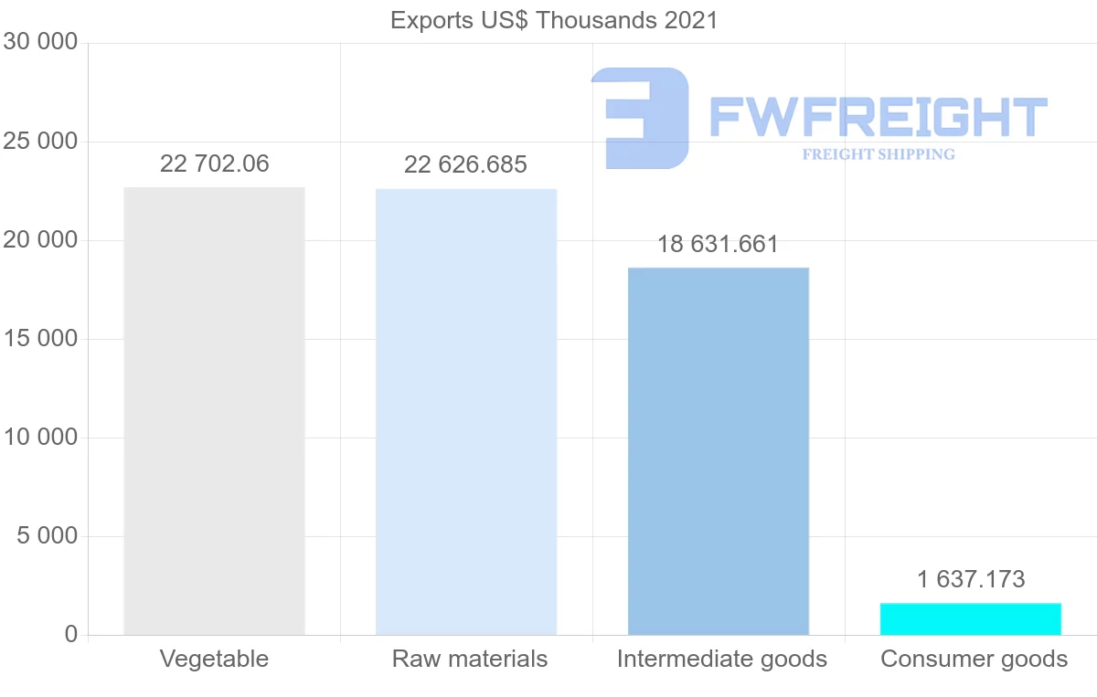 Shipping company from Colombia to Sweden