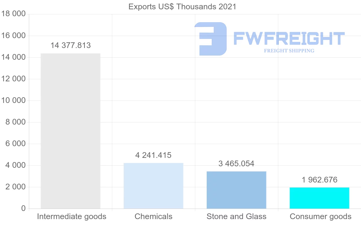 Shipping company from Colombia to Thailand