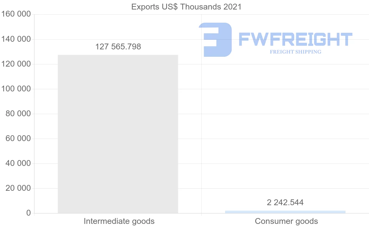 Shipping company from Colombia to Turkey