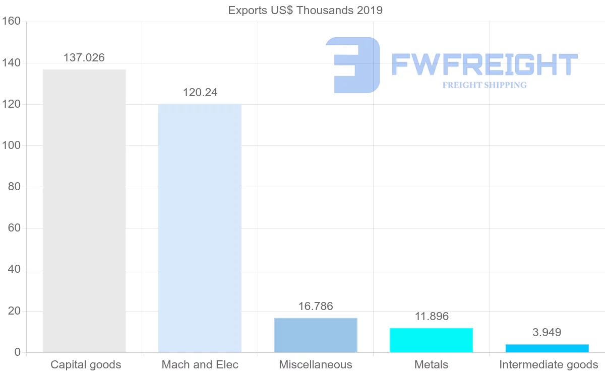 Shipping company from Colombia to Turkmenistan
