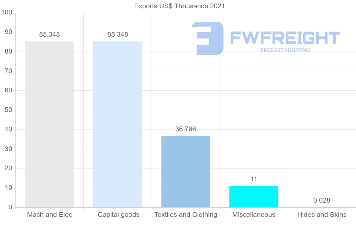 Shipping company from Colombia to Ukraine