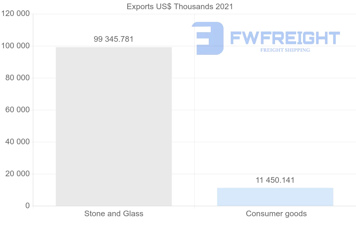 Shipping company from Colombia to United Arab Emirates