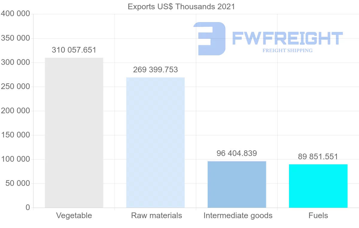 Shipping company from Colombia to United Kingdom