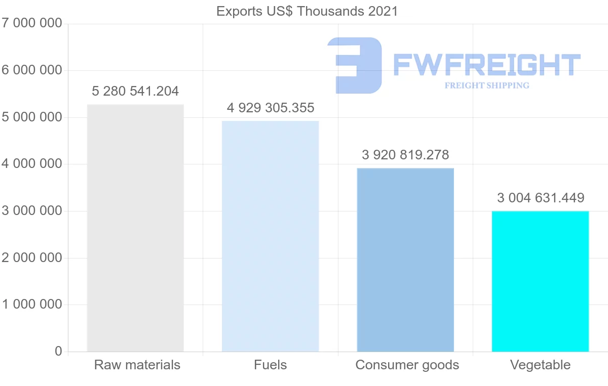 Shipping company from Colombia to United States