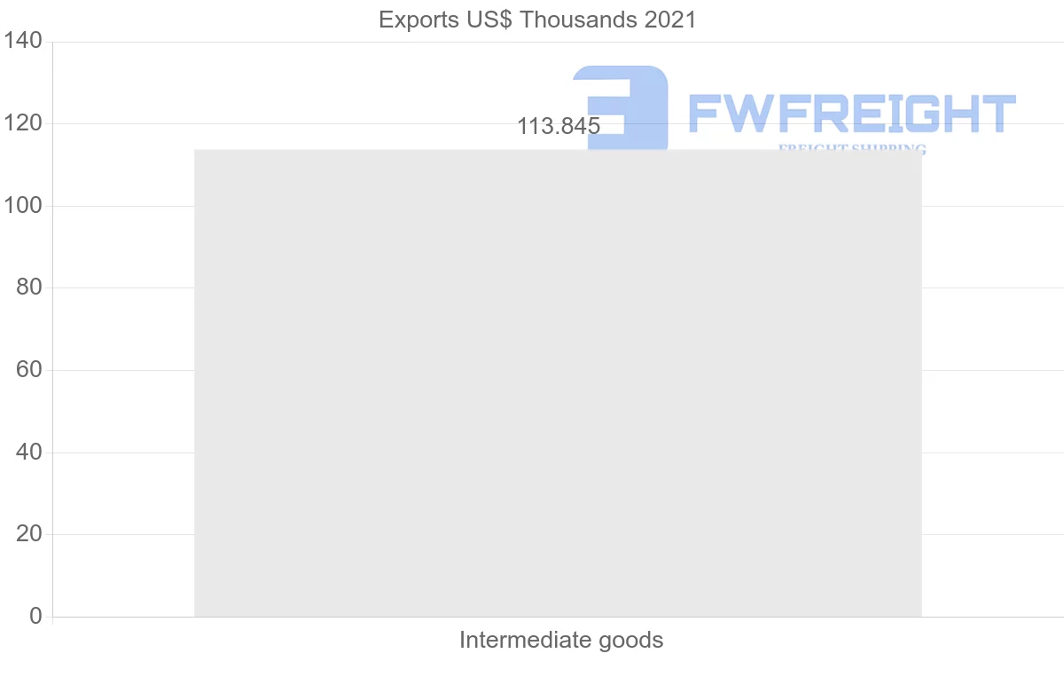 Shipping company from Colombia to Yemen