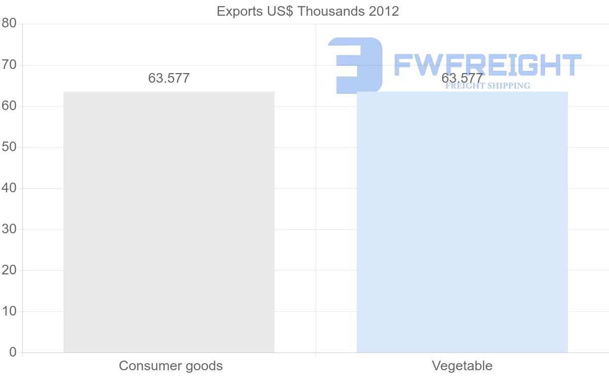 Shipping company from Comoros to Albania