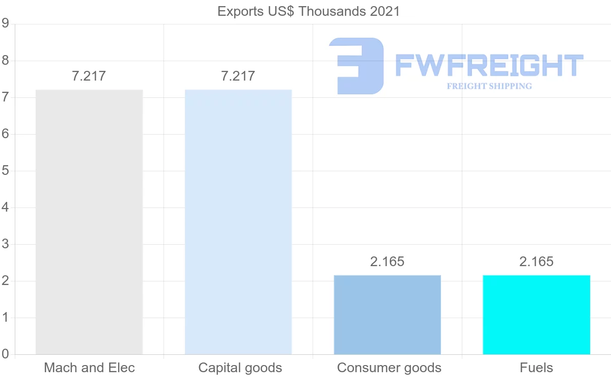 Shipping company from Comoros to Belgium