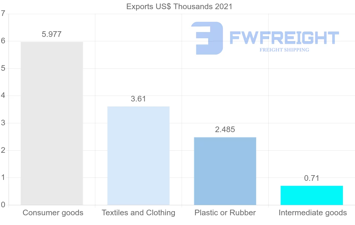 Shipping company from Comoros to Benin