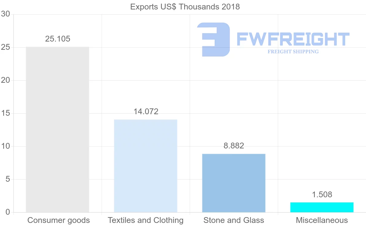 Shipping company from Comoros to Brazil