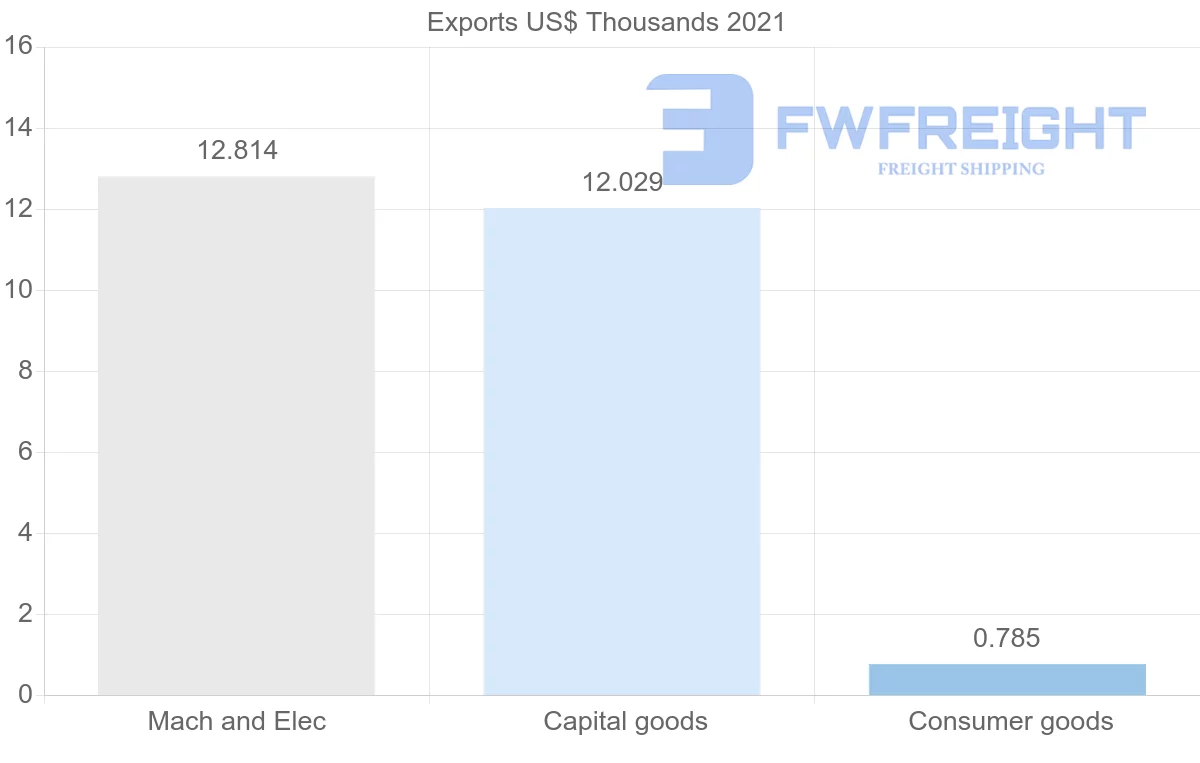 Shipping company from Comoros to China