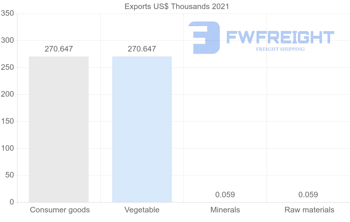 Shipping company from Comoros to Egypt