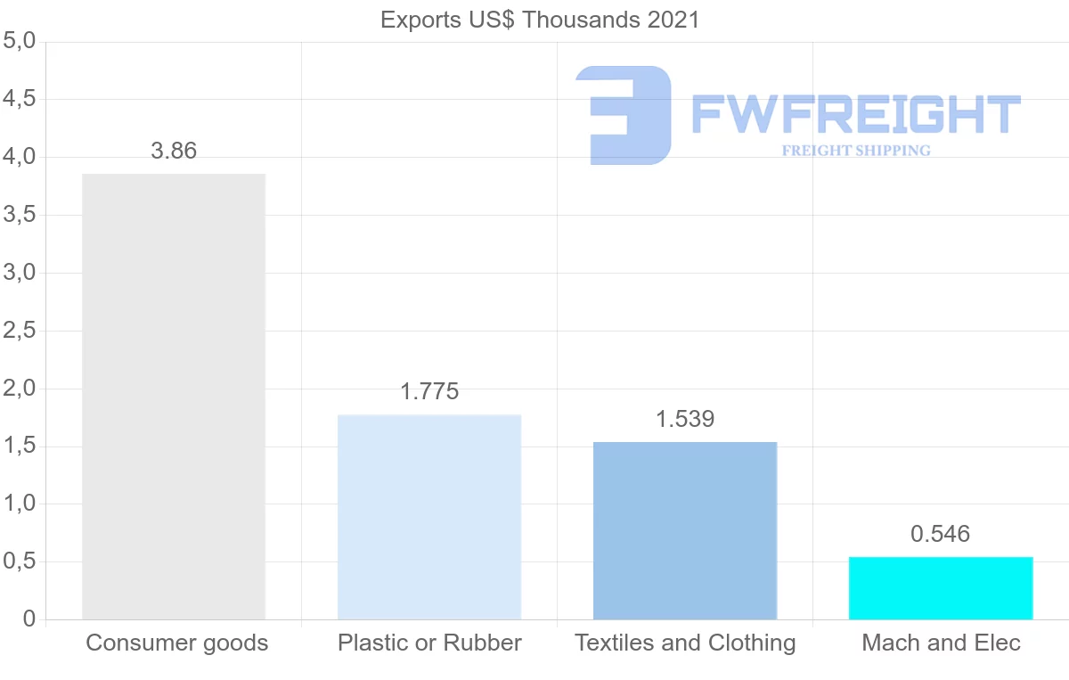 Shipping company from Comoros to Ghana