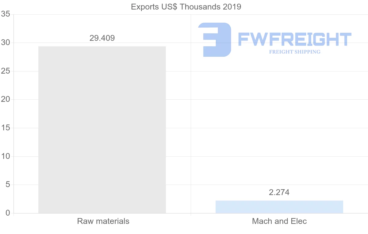 Shipping company from Comoros to India