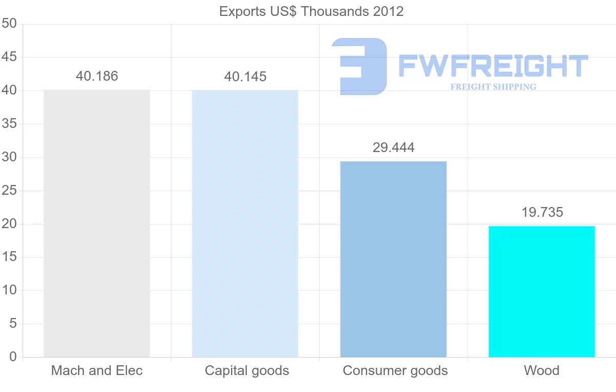 Shipping company from Comoros to Lebanon