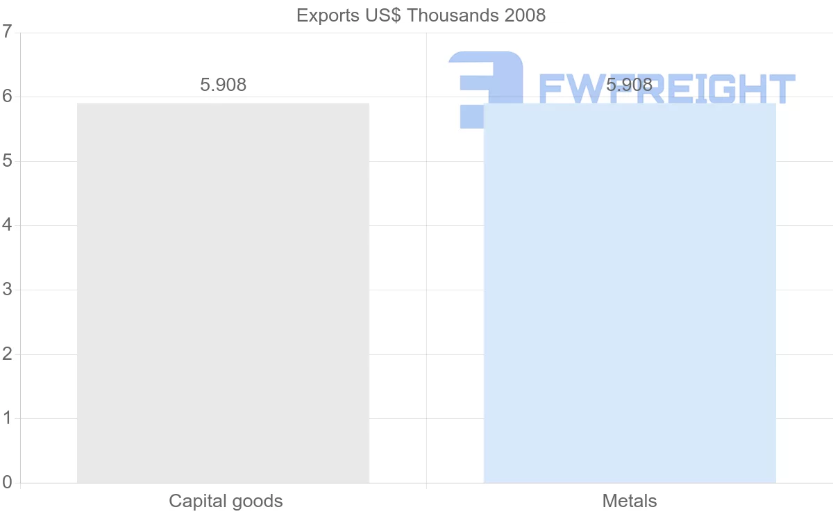 Shipping company from Comoros to Moldova