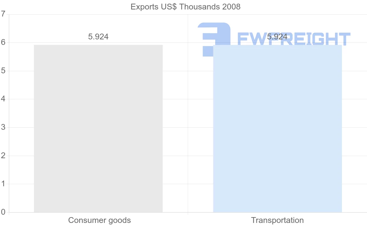 Shipping company from Comoros to Netherlands Antilles