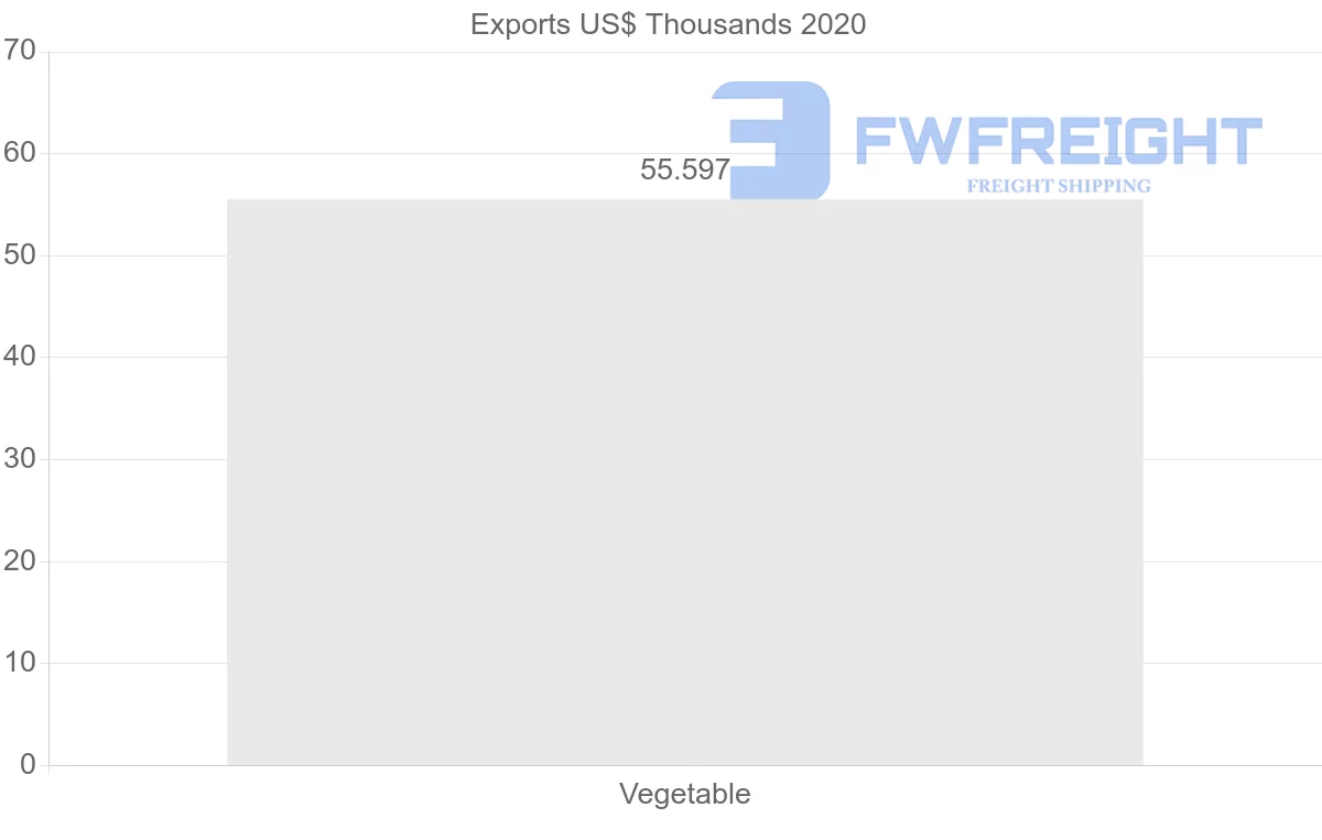 Shipping company from Comoros to Saudi Arabia