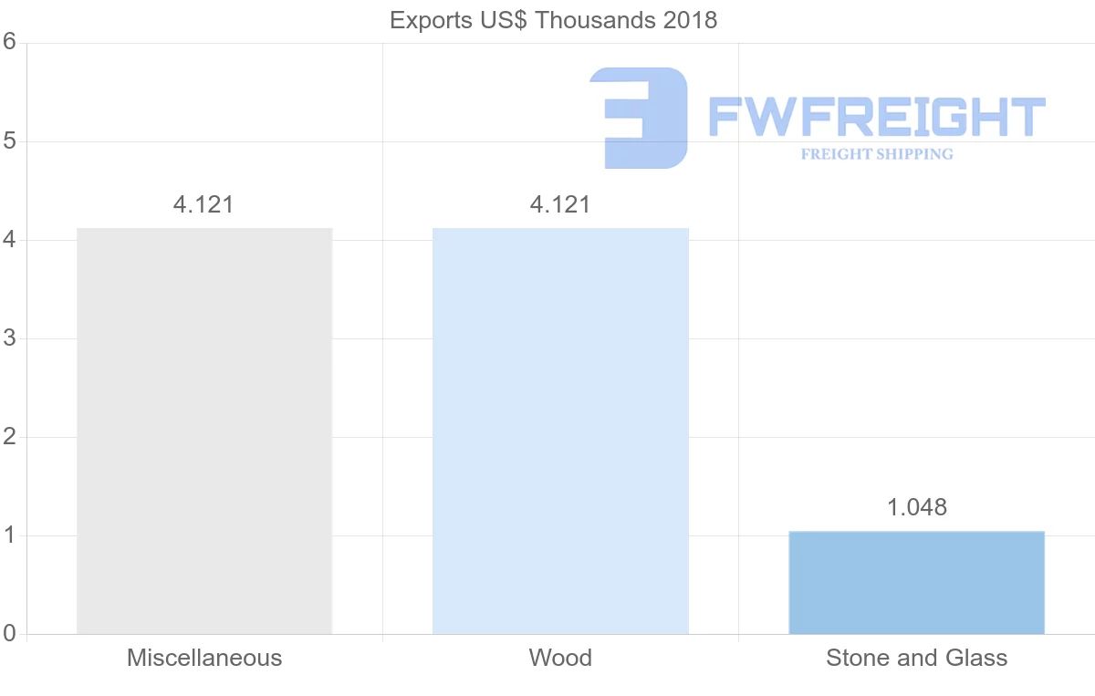 Shipping company from Comoros to Thailand