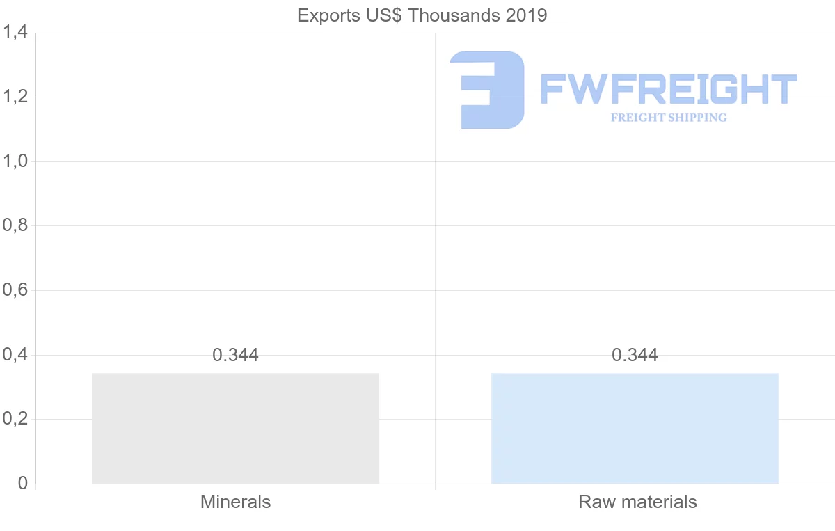 Shipping company from Comoros to United States