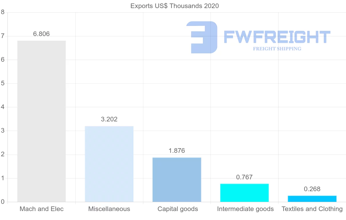 Shipping company from Costa Rica to Albania