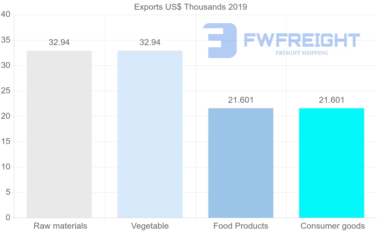 Shipping company from Costa Rica to Algeria