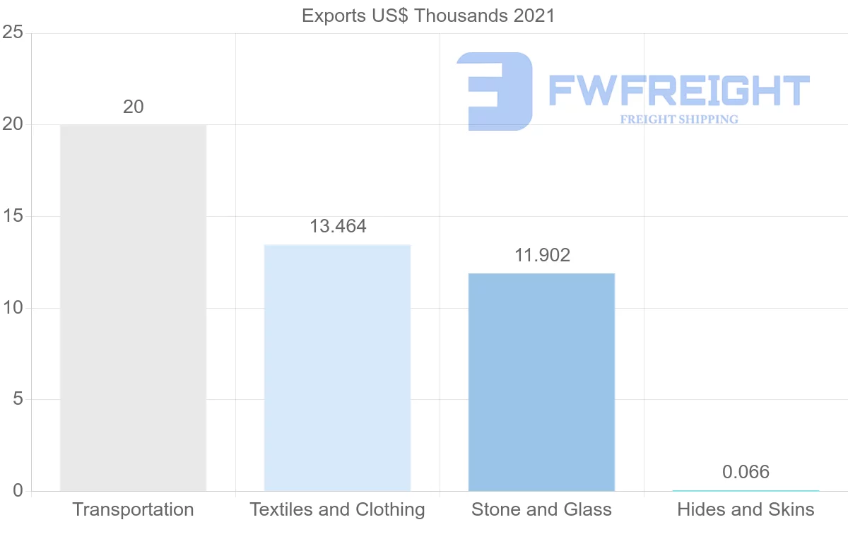Shipping company from Costa Rica to Aruba