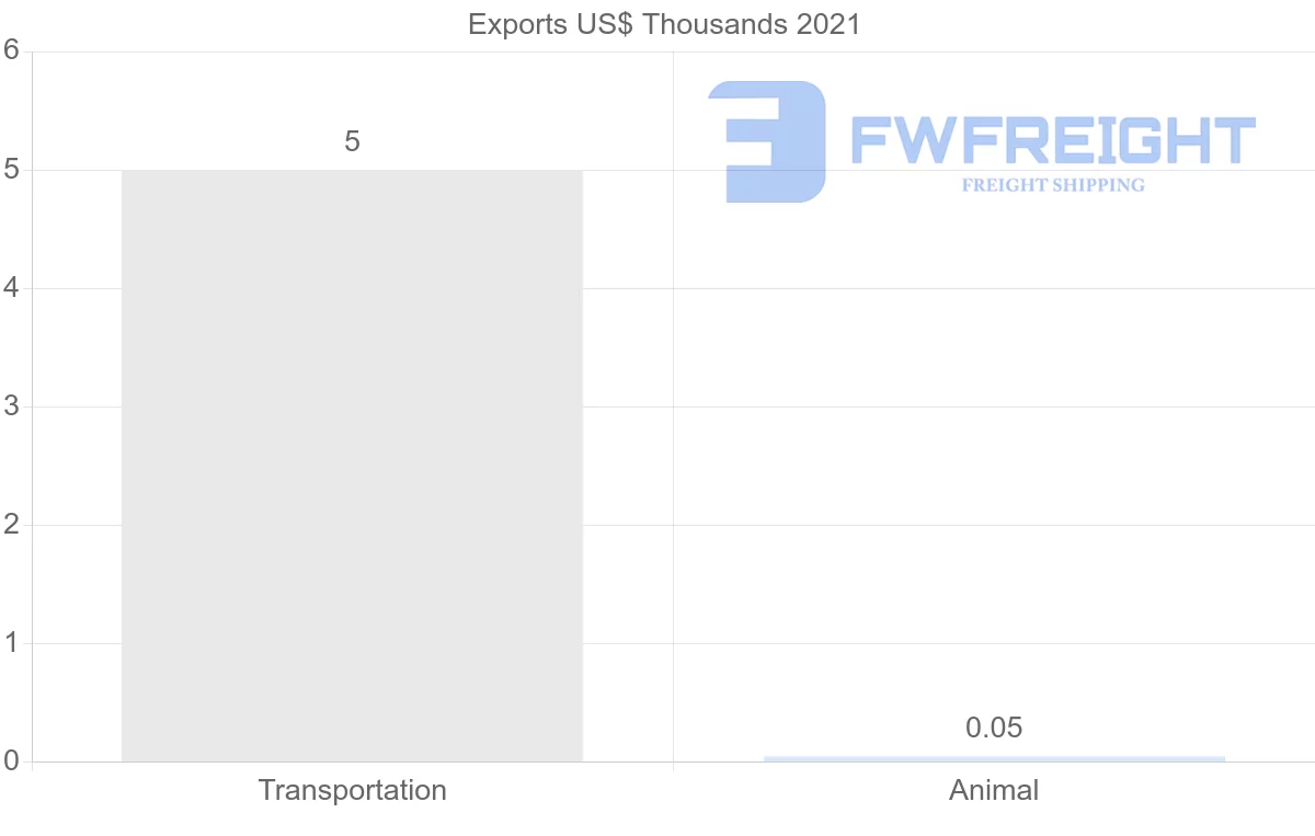 Shipping company from Costa Rica to Australia