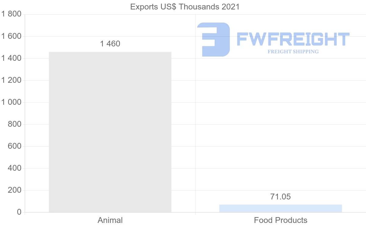 Shipping company from Costa Rica to Bahrain
