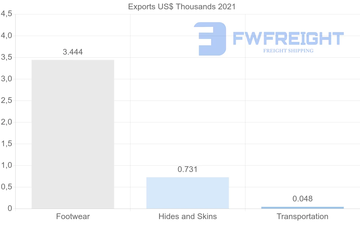 Shipping company from Costa Rica to Barbados
