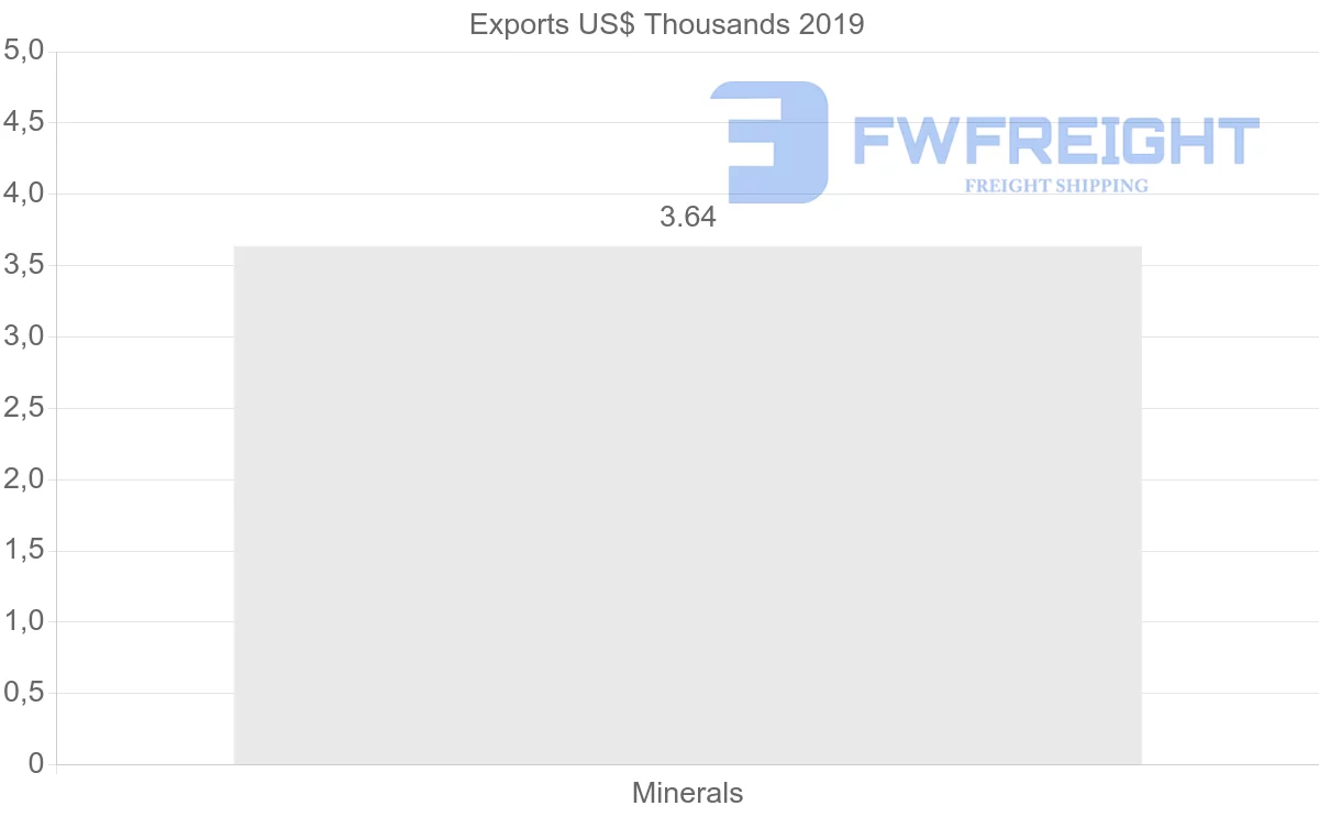 Shipping company from Costa Rica to Brazil