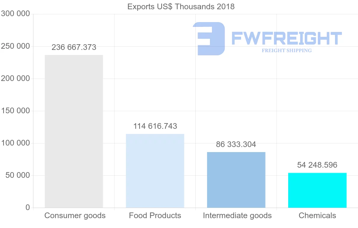 Shipping company from Costa Rica to El Salvador