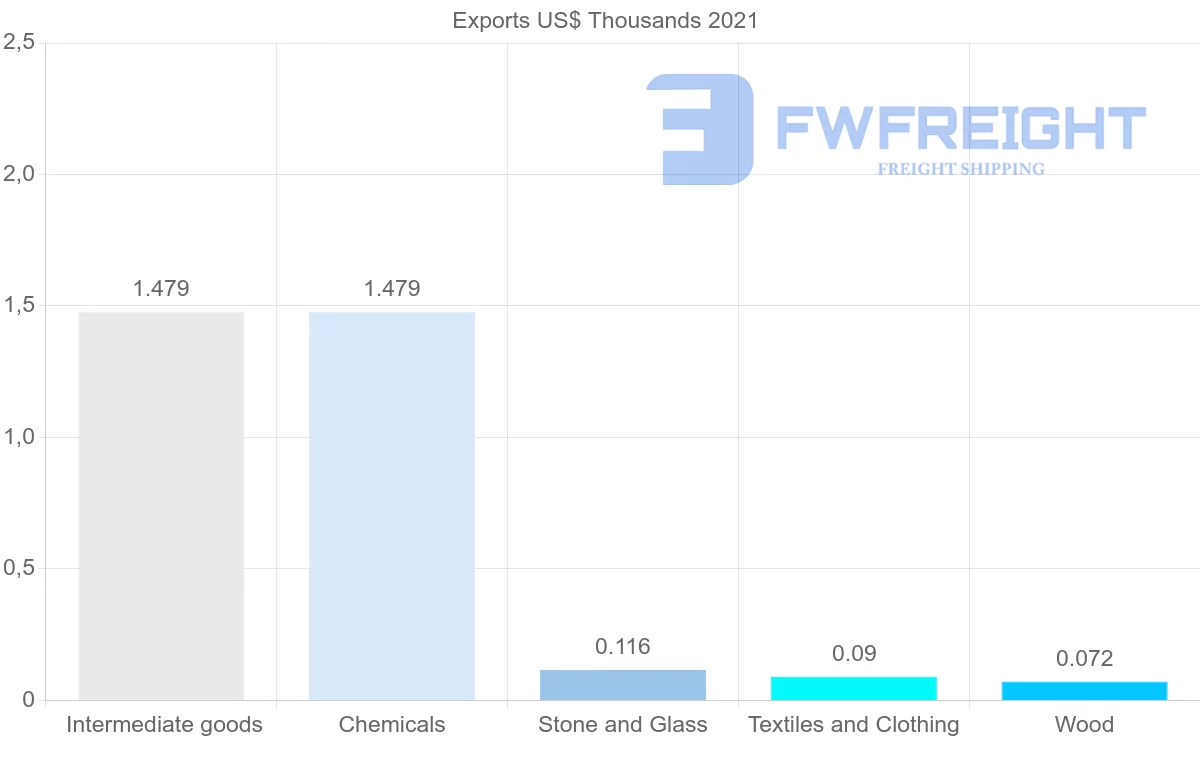 Shipping company from Costa Rica to Finland