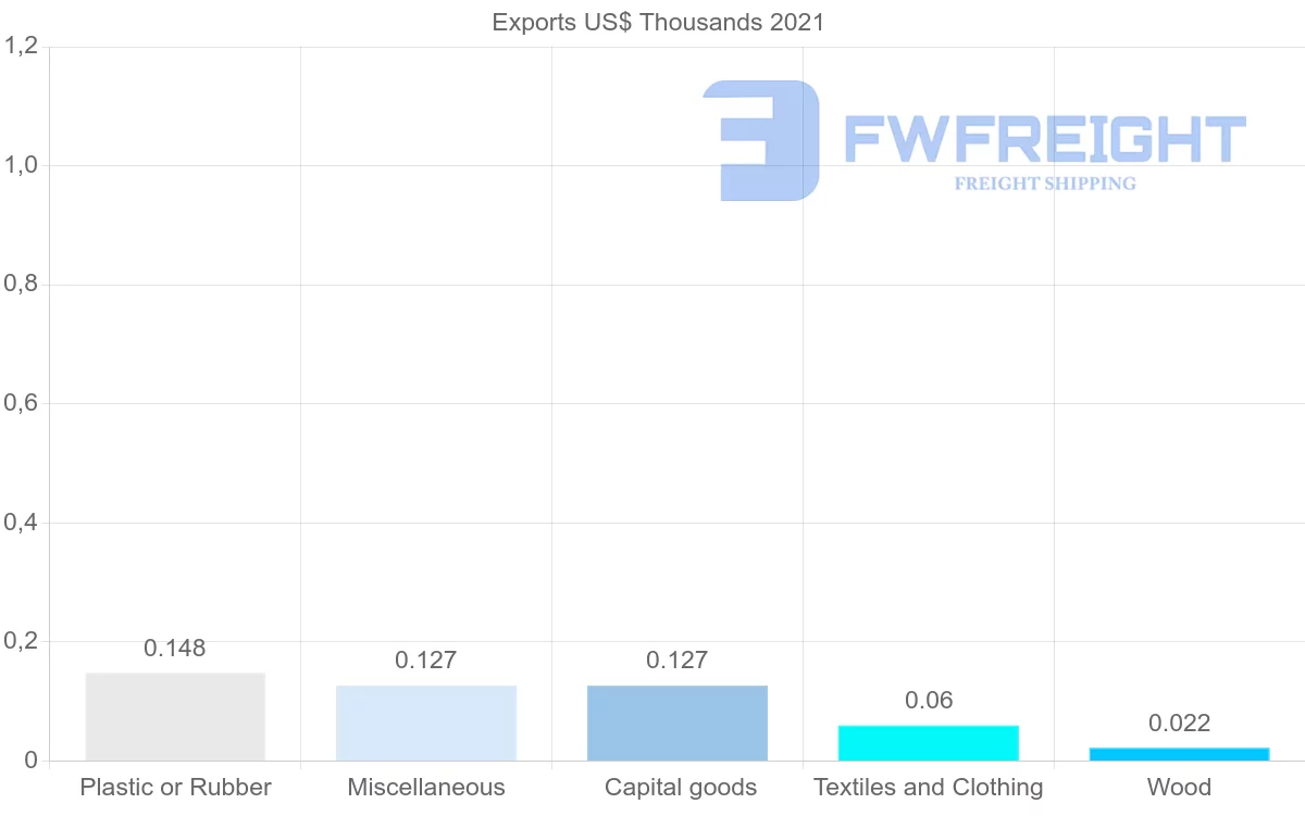 Shipping company from Costa Rica to French Polynesia