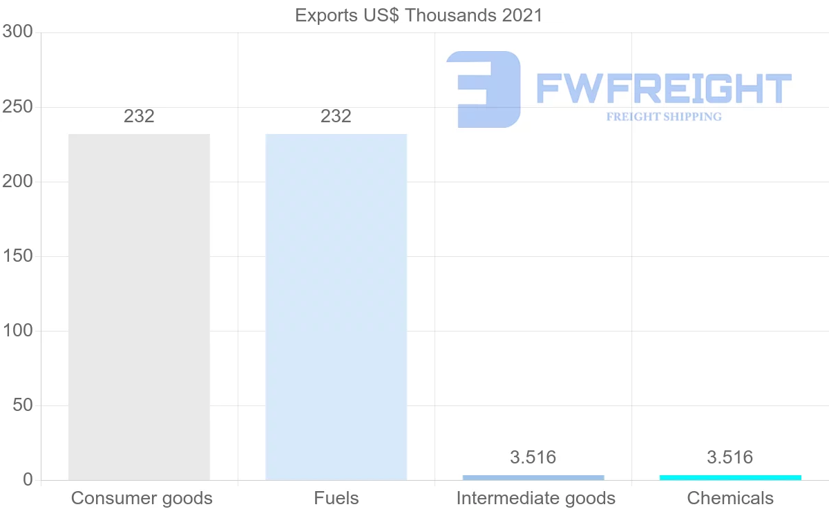 Shipping company from Costa Rica to Greenland