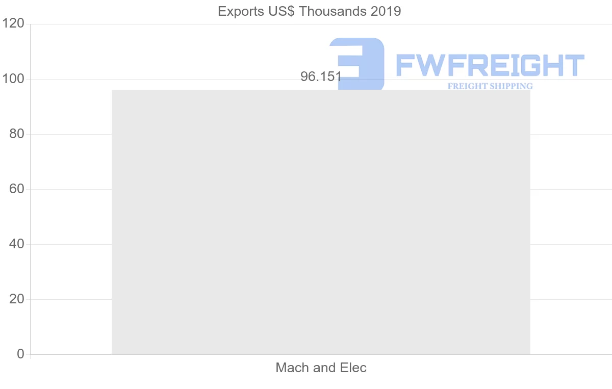 Shipping company from Costa Rica to Grenada