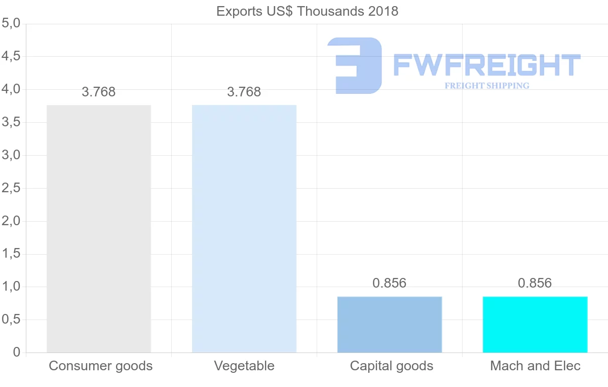 Shipping company from Costa Rica to Guinea-Bissau