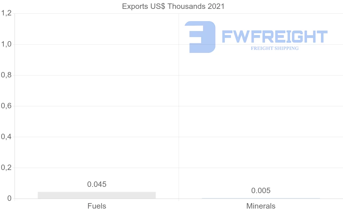 Shipping company from Costa Rica to Guyana