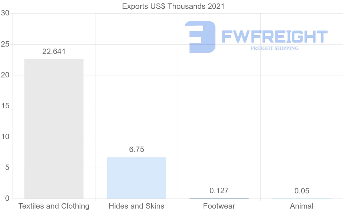 Shipping company from Costa Rica to India