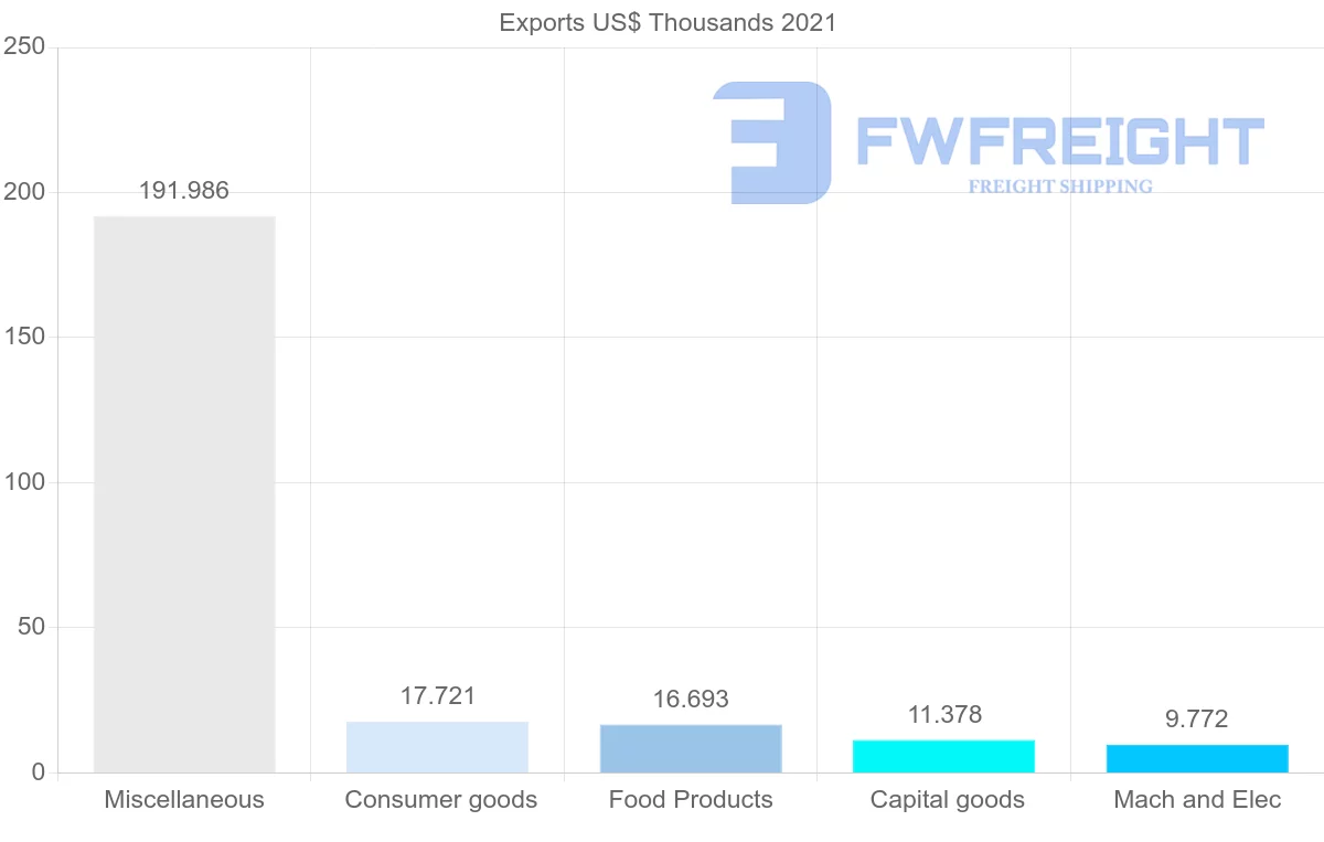 Shipping company from Costa Rica to Iraq