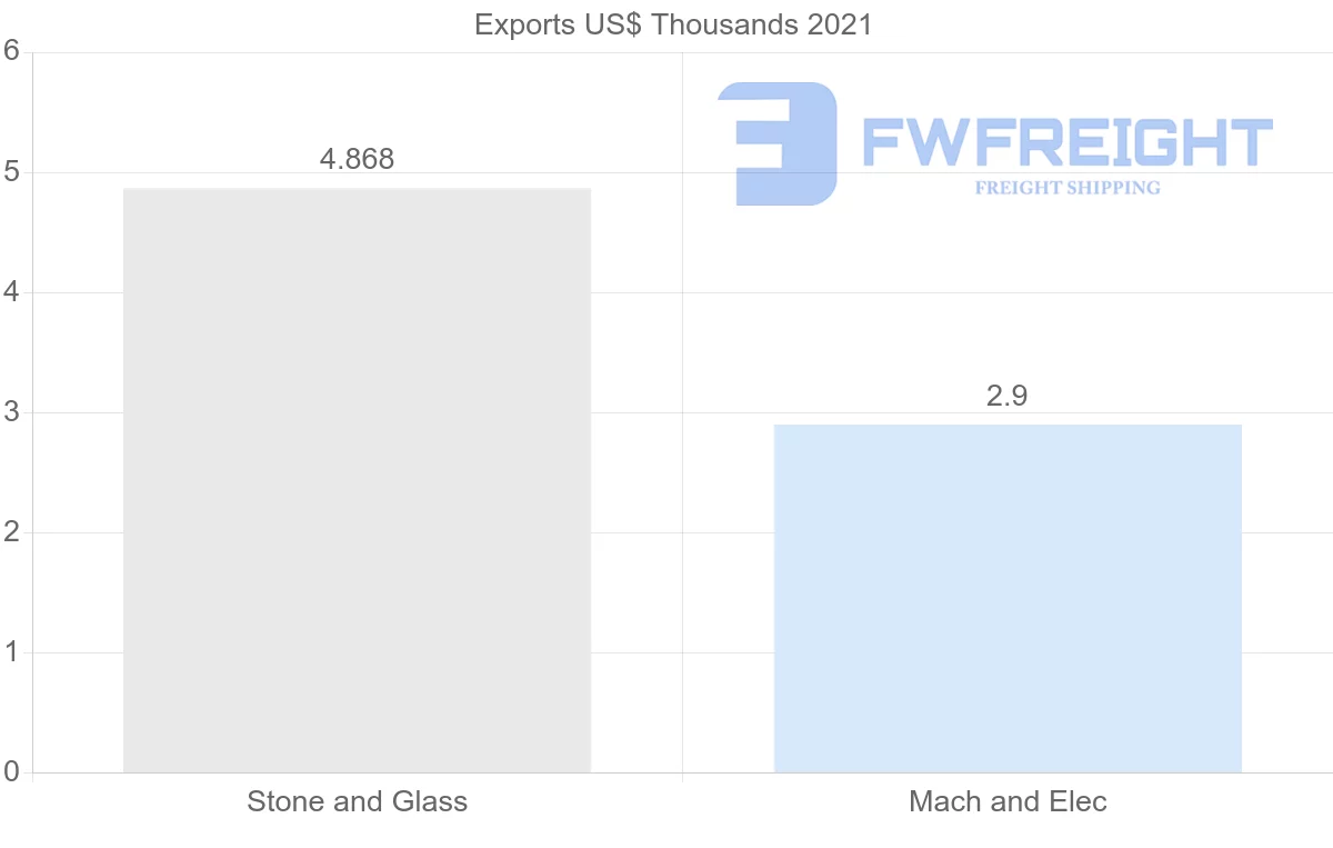 Shipping company from Costa Rica to Lithuania