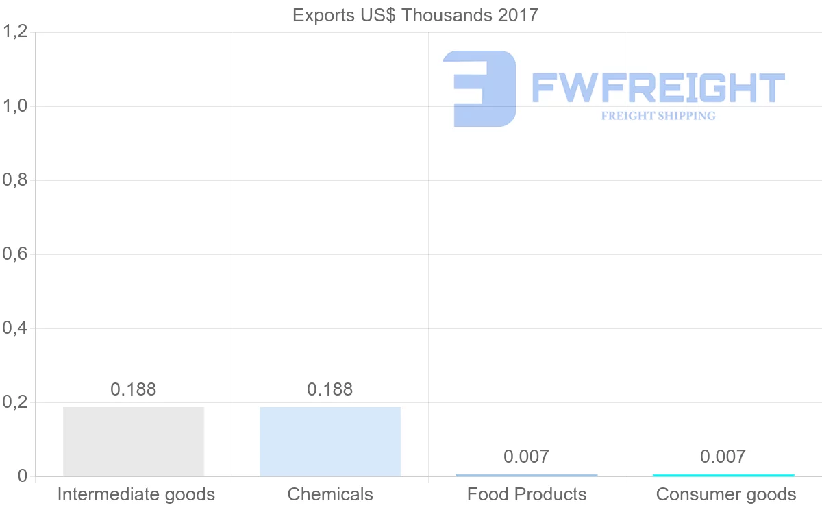 Shipping company from Costa Rica to Moldova