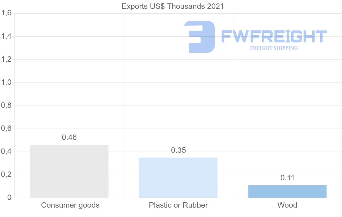 Shipping company from Costa Rica to New Caledonia