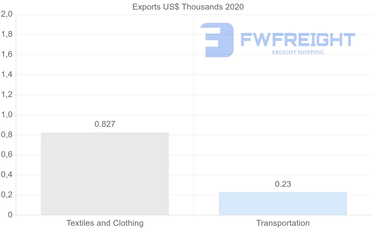 Shipping company from Costa Rica to Portugal