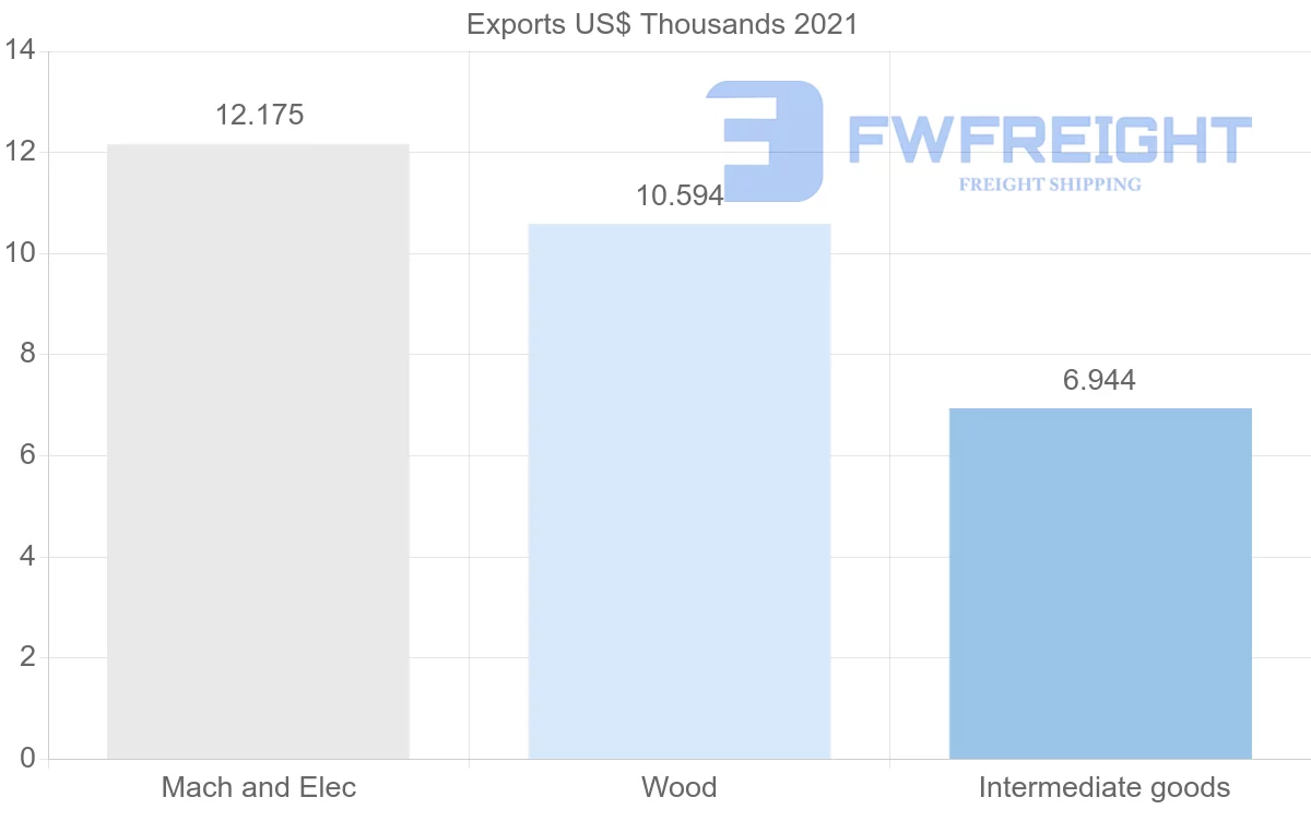 Shipping company from Costa Rica to Saint Vincent and the Grenadines