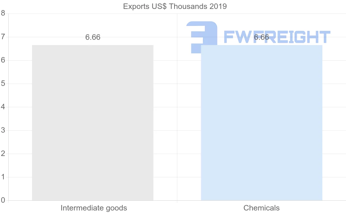 Shipping company from Costa Rica to Samoa