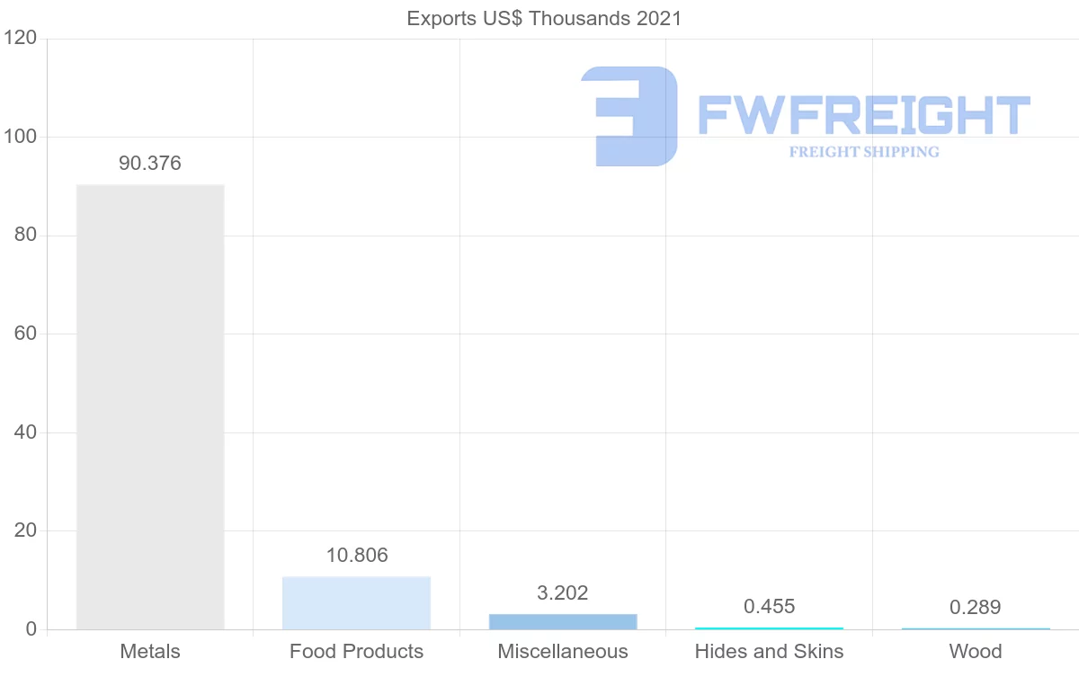 Shipping company from Costa Rica to Sierra Leone